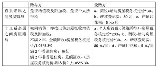 北京房屋增值及附加税怎么算