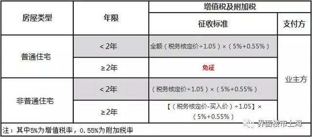 北京房屋增值及附加税怎么算