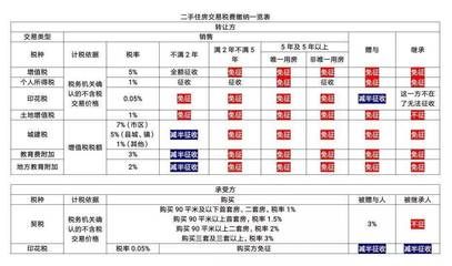 北京房屋增值及附加税怎么算