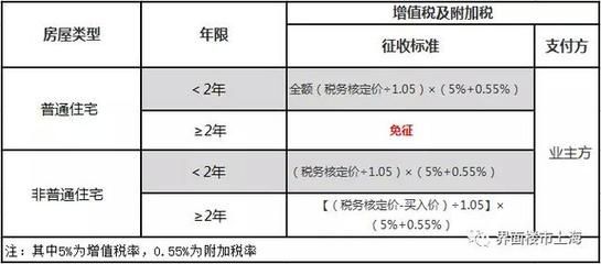 北京房屋增值及附加税怎么算