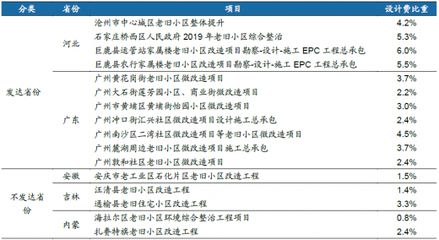 建筑改造设计费收费标准