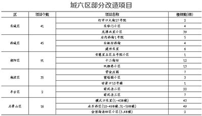 昌平老旧小区加装电梯名单