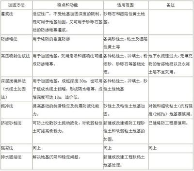 注浆加固工程技术规范 建筑施工图施工 第1张