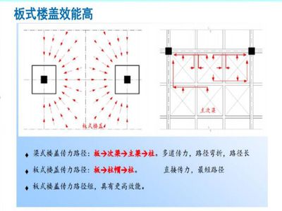 空心楼盖适用范围（空心楼盖施工技术难点解析空心楼盖与传统楼盖对比）