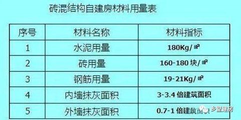 砖混结构每平方各种材料用量