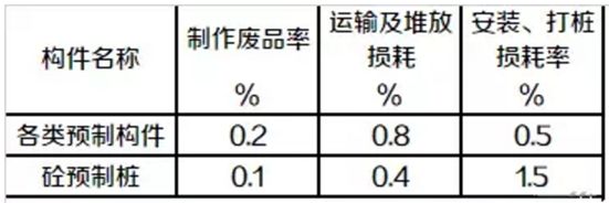 砌体混凝土损耗率（混凝土损耗率影响成本吗） 建筑方案施工 第1张