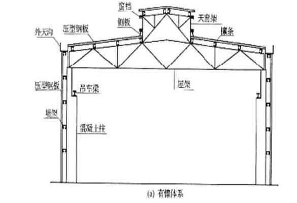 钢结构厂房结构名称示意图（钢结构厂房的主要组成部分）