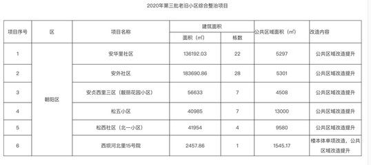 北京市2020老旧小区改造国家最新政策解读