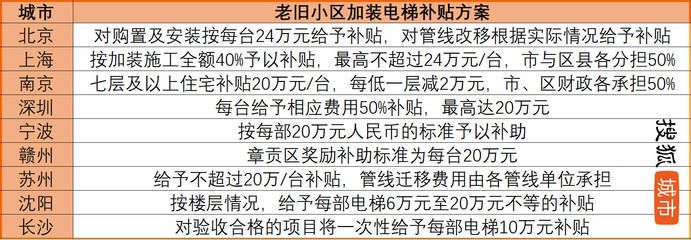 北京市2020老旧小区改造国家最新政策解读