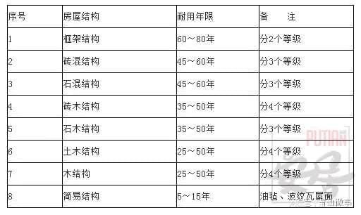 砖混结构的住房到底能用多少年？