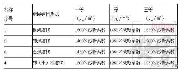 砖混结构的住房到底能用多少年？