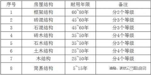 砖混结构的住房到底能用多少年？