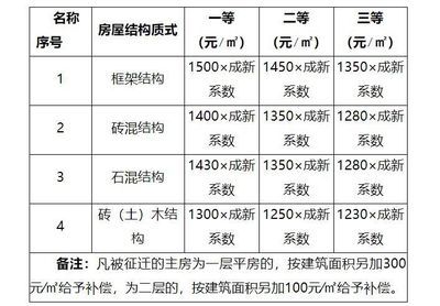 砖混结构的住房到底能用多少年？