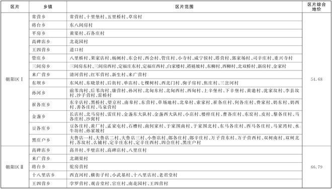 北京市土地基准价格（北京市土地基准价格是根据不同土地的使用类别、区位及基础设施配套）