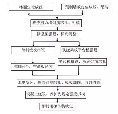 老楼加固流程图