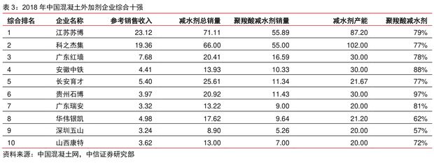 混凝土外加剂行业排名