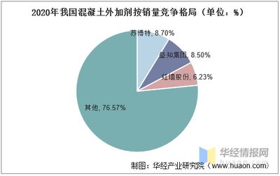 混凝土外加剂行业排名