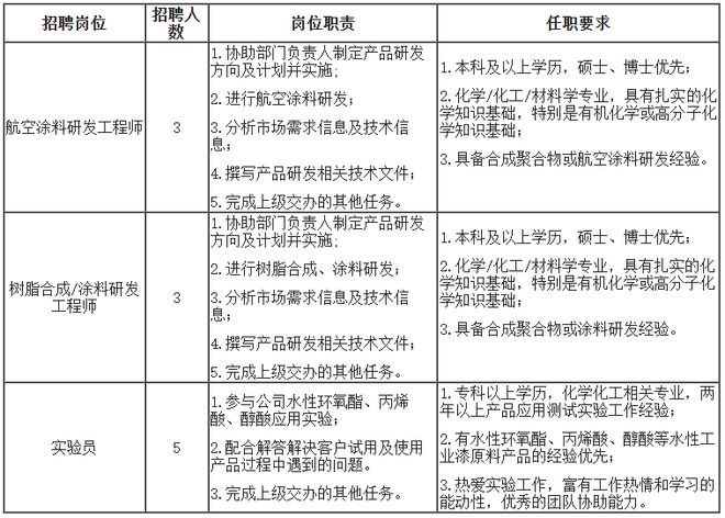 北京涂料工程师招聘（2018北京涂料工程师招聘信息）