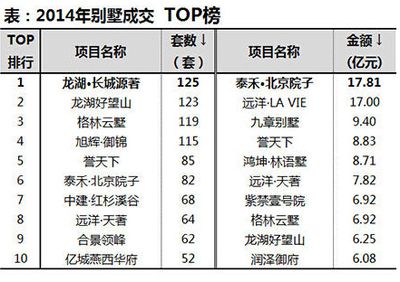 北京别墅前十（北京别墅价格走势分析北京别墅前十排名仅供参考）