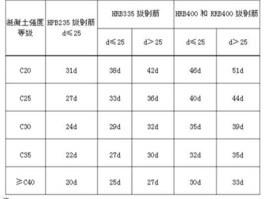 屋面梁钢筋锚固怎么算（屋面梁钢筋的锚固计算）