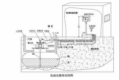 加油站基本结构