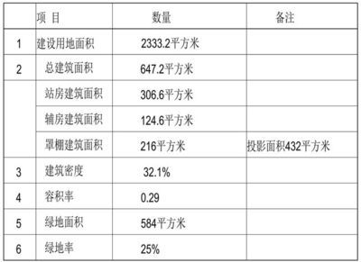 加油站罩棚算不算容积率