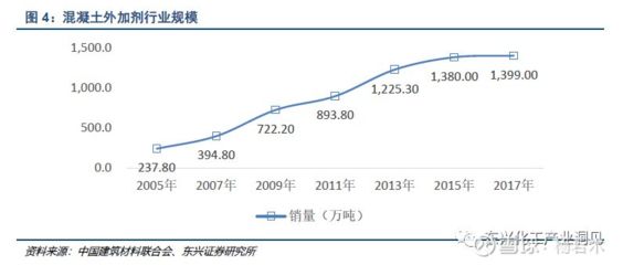 混凝土外加剂上市企业（混凝土外加剂企业投资风险评估）