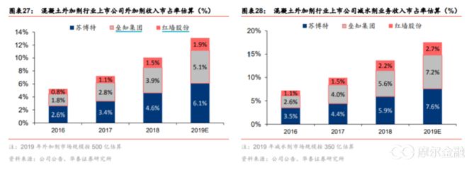 混凝土外加剂上市企业（混凝土外加剂企业投资风险评估）