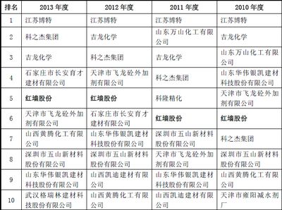 全国混凝土外加剂企业十强排名榜