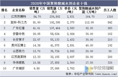 全国混凝土外加剂企业十强排名榜