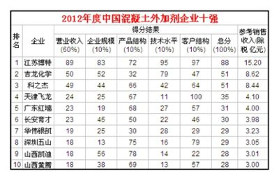 全国混凝土外加剂企业十强排名榜