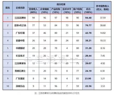 全国混凝土外加剂企业十强排名榜