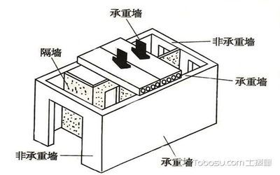 如何判定承重墙？（如何判断承重墙的位置和性质）