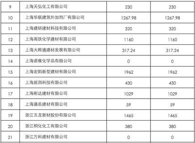 混凝土外加剂排名