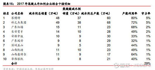 混凝土外加剂排名