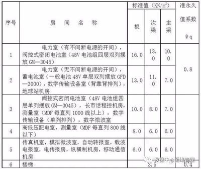 建筑承重设计标准（建筑承重设计标准是什么？）