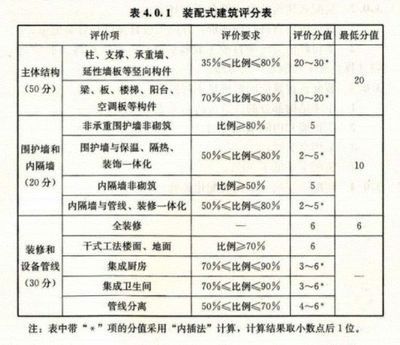 建筑承重设计标准（建筑承重设计标准是什么？）