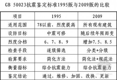 建筑承重设计标准（建筑承重设计标准是什么？）