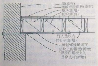 屋面板加固方案设计规范