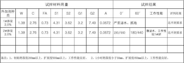 混凝土外加剂工作（混凝土外加剂岗位的职责）