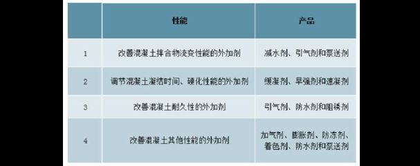 国内外各种混凝土外加剂种类（各种混凝土外加剂的种类及其主要功能）