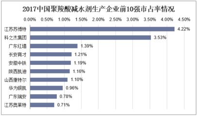 混凝土外加剂公司排行榜最新（2024年混凝土外加剂公司排行榜）