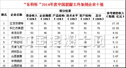 混凝土外加剂公司排行榜最新（2024年混凝土外加剂公司排行榜）