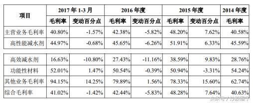 混凝土外加剂行业龙头企业（中国混凝土外加剂行业发展趋势）