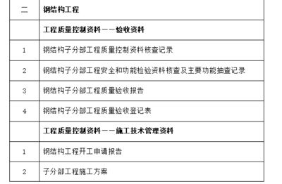 钢结构装饰装修分部工程包含哪些分项工程