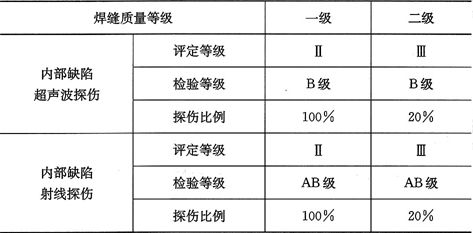 钢结构焊缝超声波探伤缺陷判定（钢结构焊缝的超声波探伤是一种常见的无损检测方法）