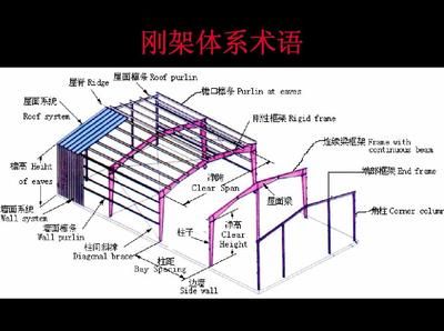 屋面梁是什么意思 北京钢结构设计 第3张