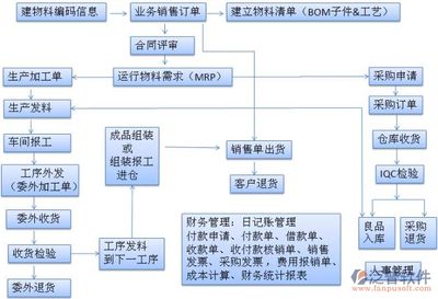 钢结构生产加工流程