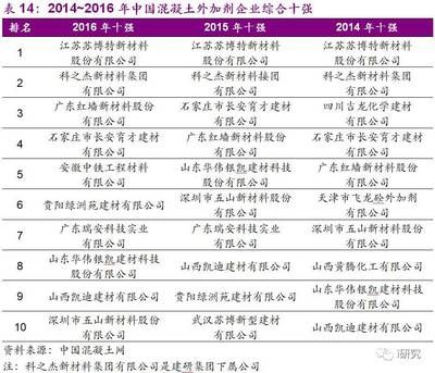 全国混凝土外加剂企业十强有哪些企业