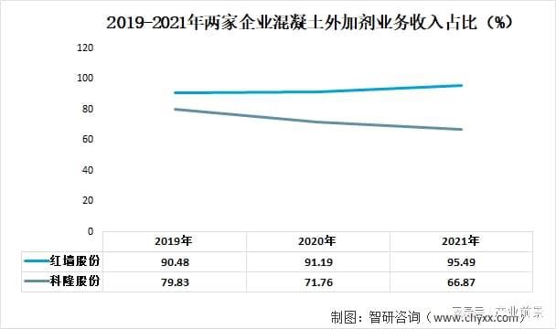 混凝土外加剂行业（a股17家混凝土外加剂行业上市公司营业收入86927.68亿元）